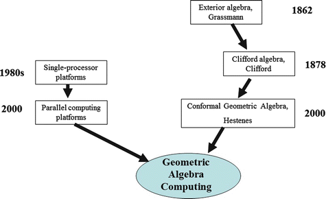 Fig 11 Two trends that are combined in Geometric Algebra Computing - photo 1