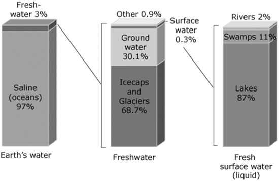 Fig 11 Distribution of the Earths water Lui et al As indicated in Fig - photo 1