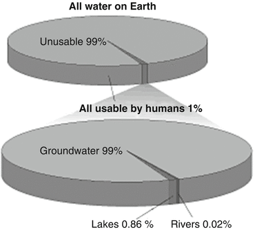 Fig 12 Water available on Earth for human consumption Lui et al - photo 2