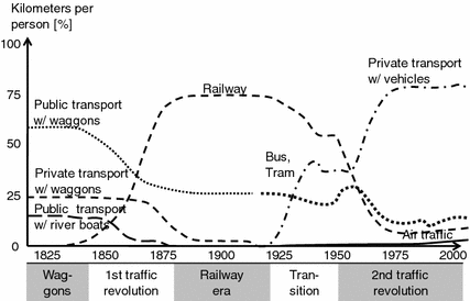 Fig 11 Development of passenger transportation in Germany since 1825 Burgert - photo 1