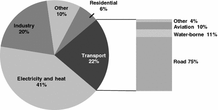 Fig 12 Anthropogenic greenhouse gas emissions by sector in 2010 data from - photo 2