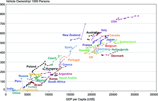 Fig 13 Vehicle ownership as a function of per capita income Note plotted - photo 3