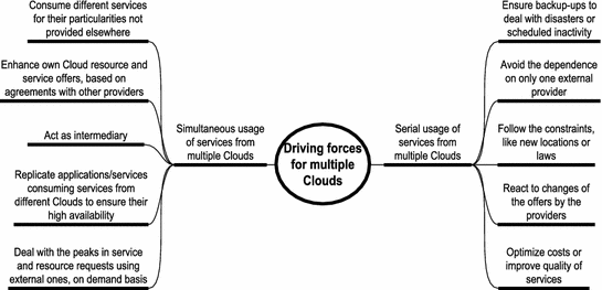 Fig 11 Drivers for multi-Cloud adoption To exemplify concrete needs in an - photo 1