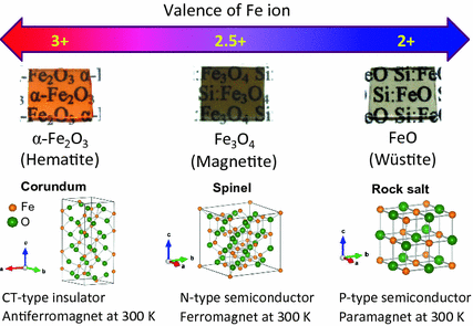 Fig 11 Basic iron oxides with different valence state of Fe ions in the - photo 1