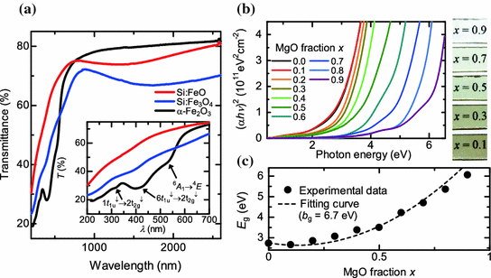 Fig 13 a Optical transmittance spectra of the -Fe2O3 SiFe3O4 and SiFeO - photo 4