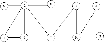 Fig 11 A graph representing a distributed system We will use graphs to - photo 1