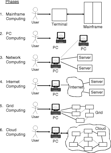 Fig 11 Six computing paradigms from mainframe computing to Internet - photo 1