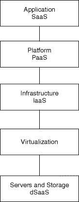 Fig 12 Layered architecture of Cloud Computing adapted from Jones - photo 2