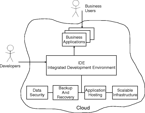 Fig 13 The concept of Platform-as-a-Service Zoho Creator adapted from - photo 3