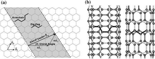 Fig 11 a Schematic diagram showing how a hexagonal sheet of graphite is - photo 5