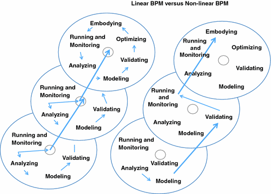 Fig 11 Patterns of organizational development driven by S-BPM Linear - photo 1