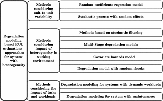 Fig 11 Taxonomy of RUL estimation approaches for system under heterogeneity - photo 1