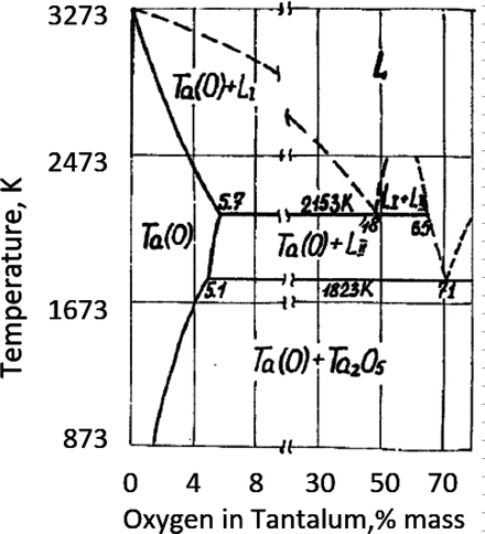 Fig 11 Tantalum-oxygen equilibrium diagram Another reason for the - photo 1