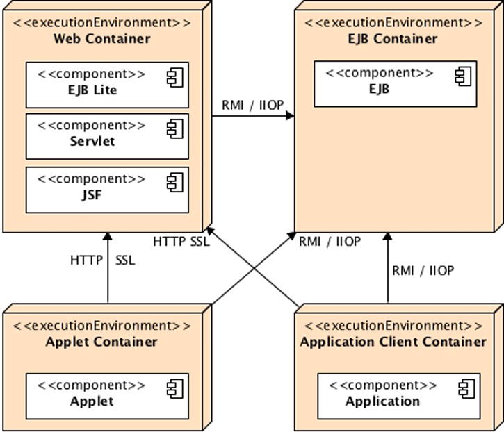 Figure 1-1 Standard Java EE containers Components The Java EE runtime - photo 1