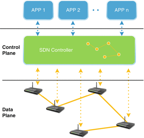 Fig 12 Concept of SDN In contrast to the distributed management of - photo 2