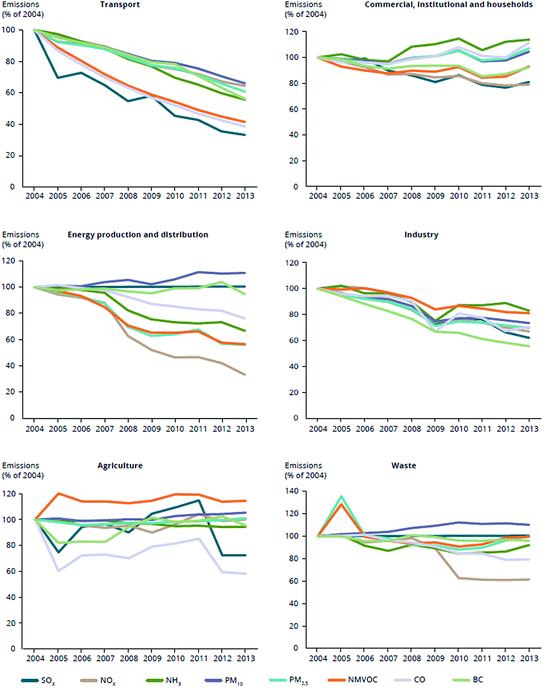 Fig 15 Evolution of pollutant emissions in different sectors 2004 100 - photo 5