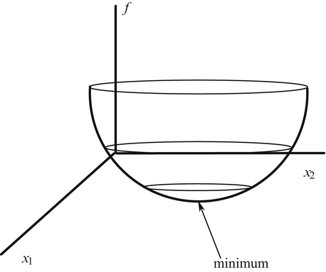 Figure 11 The minimum of a function where x is a 2-vector If the x i are - photo 5