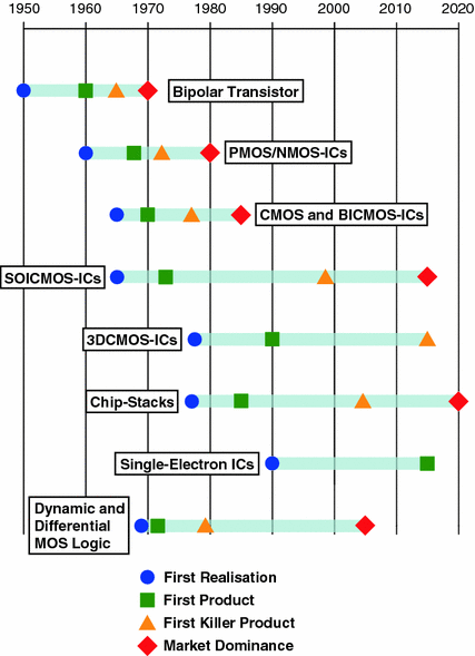 Fig 11 The life-span of chip technologies 2012 Updates The first - photo 1