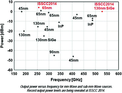 Fig 12 Output power versus frequency for THz sources 13 CMOS - photo 3