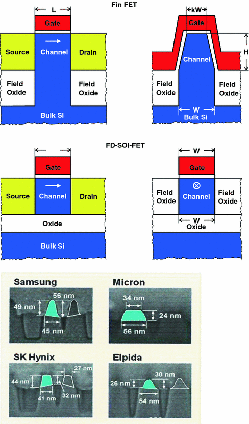 Fig 13 Schematic cross-sections of a FinFET a fully-depleted FD - photo 5