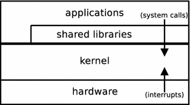 Fig 11 Operating system overview The kernel is a program that manages the - photo 1