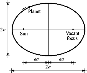 The radius vector of each planet ie the straight line segment drawn from - photo 1