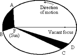 In the figure shown above the time t AB taken by a planet to go from A to B is - photo 2