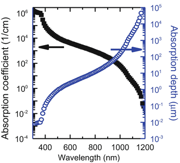 Fig 1 Wavelength-dependent absorption coefficient and corresponding absorption - photo 1