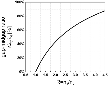 Fig 3 Gapmidgap ratio 00 of a DBR unit block as a function of the refractive - photo 6