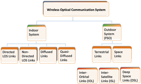 Fig 11 Classification of wireless optical communication systems Over the - photo 1