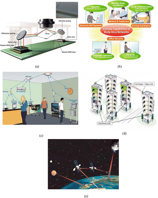 Fig 12 Applications of WOCs a chip-to-chip communication b wireless - photo 2