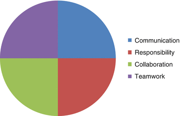 Fig 11 What Agile development projects are supposed to teach you Fig - photo 1