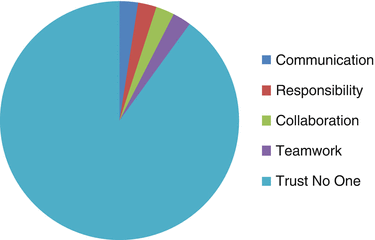 Fig 12 What Agile projects that are managed badly actually teach you 11 - photo 2