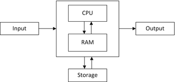 Fig 11 Computer hardware In order for computer hardware to perform it is - photo 1