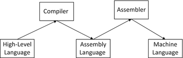 Fig 12 Assemblers and compilers The solution to making programming easier - photo 2