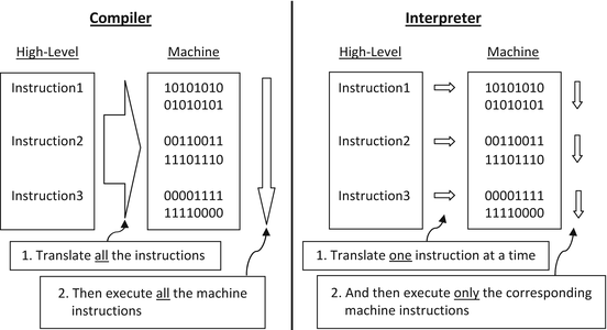 Fig 13 Compilers and interpreters The Java programming language was - photo 3