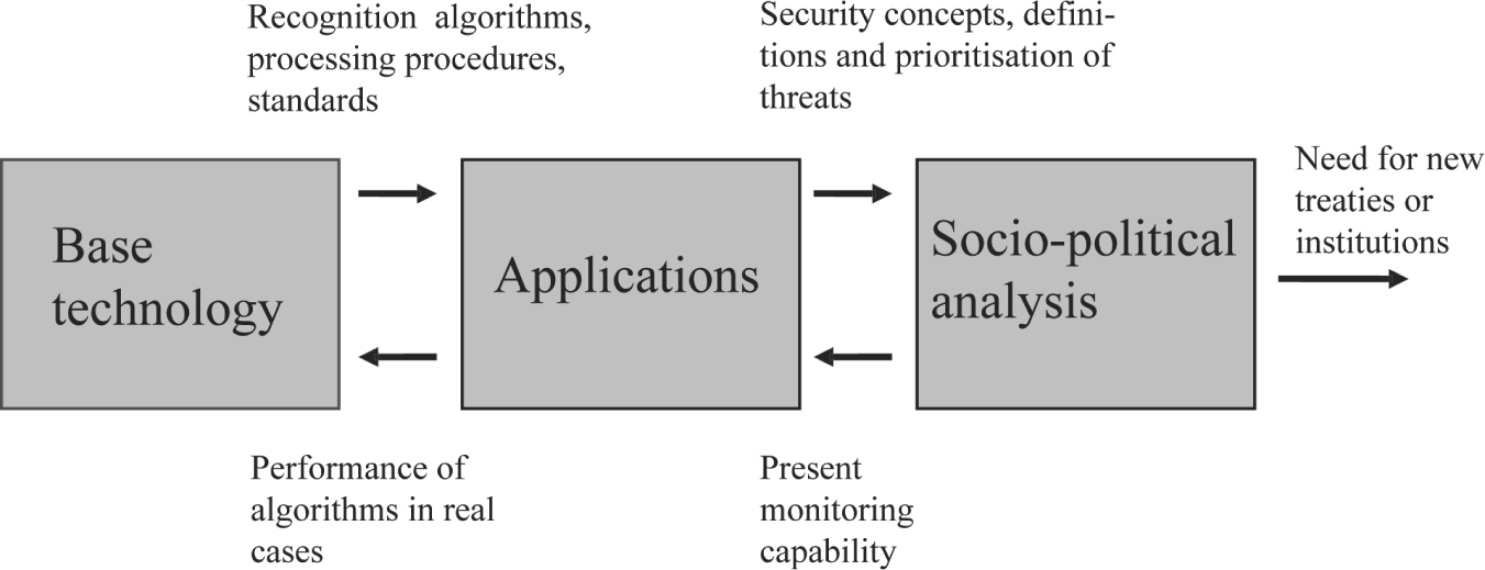 Fig 12 Workflow between technological and socio-political work packages - photo 2