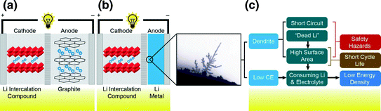 Fig 11 Schematic diagram of a Li-ion batteries b Li metal batteries c The - photo 1