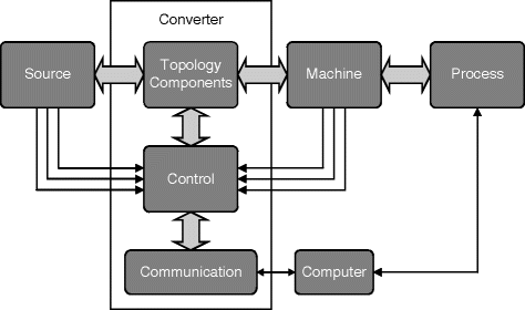 Fig 12 Highly dynamic electrical drives systems comprise power electronic - photo 2