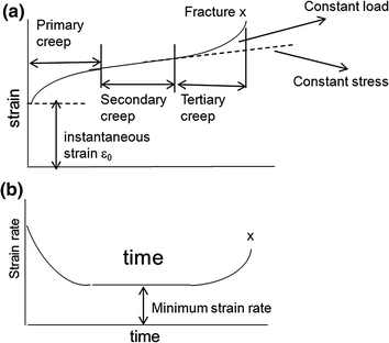 Fig 11 a A schematic creep curve along the lines of Andrade showing three - photo 10