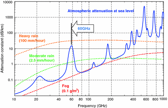 Fig 11 Atmospheric propagation attenuation versus frequency 12 60 - photo 1