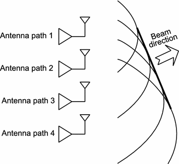 Fig 14 Beamforming system with antenna arrays and transceivers Phase - photo 4