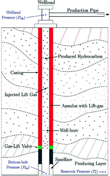 Fig 11 A schematic of gas lift operation Ghassemzadeh et al In the - photo 1