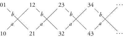 In fact we simply have two infinitely long chains of number pairs with - photo 21