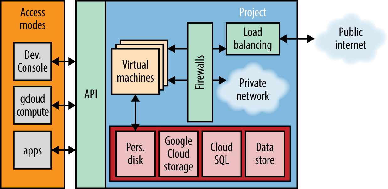 Figure P-2 Overview of Google Compute Engines components Well explore the - photo 2