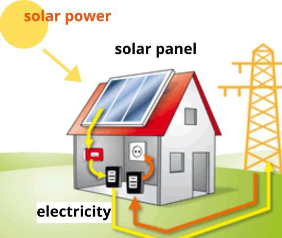 Solar thermal panels solar collectors They use the heat of the suns rays to - photo 3