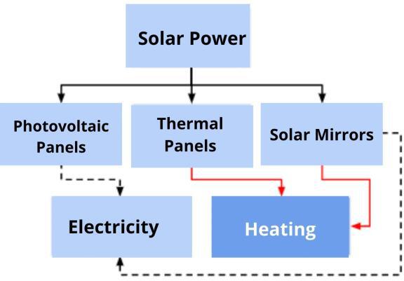 CHAPTER 2 How the Solar Thermal Panel is Made and How it Works The solar - photo 4