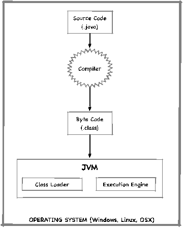 Java compiler compiles the Java source code java file into a binary format - photo 2