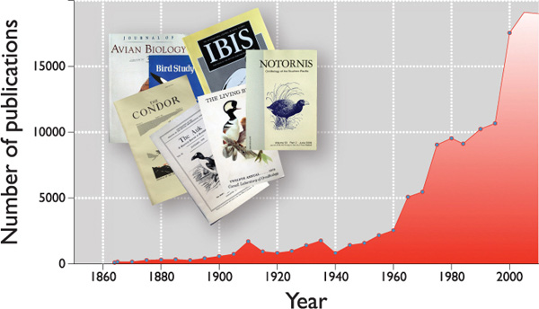 The number of scientific publications about birds published each year since - photo 2