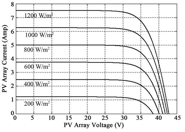 EFFECT OF INSOLATION AND TEMPERATURE ON V-I CURVE Solar irradiance SI is - photo 19